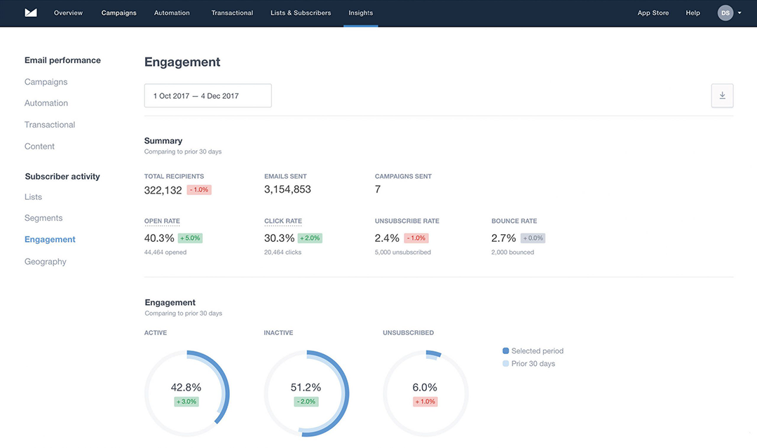 campaign monitor email engagement performance overview